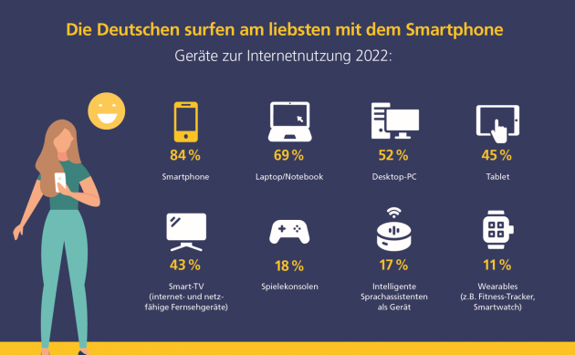 Mobile Internetnutzung steigt weiter - 20 Stunden pro Woche sind die Bürger:innen durchschnittlich mit dem Handy online - Quelle: Postbank